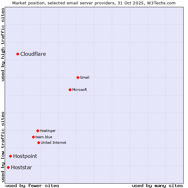 Market position of Cloudflare vs. Hostpoint vs. Hoststar