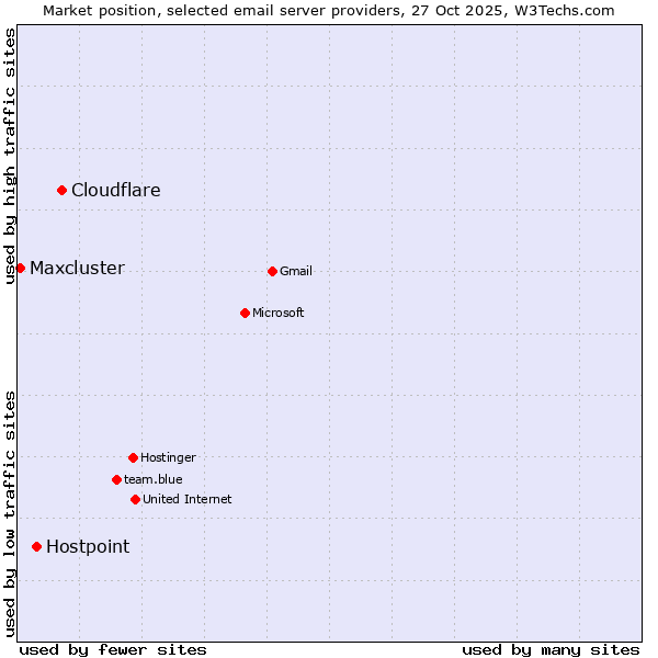 Market position of Cloudflare vs. Hostpoint vs. Maxcluster