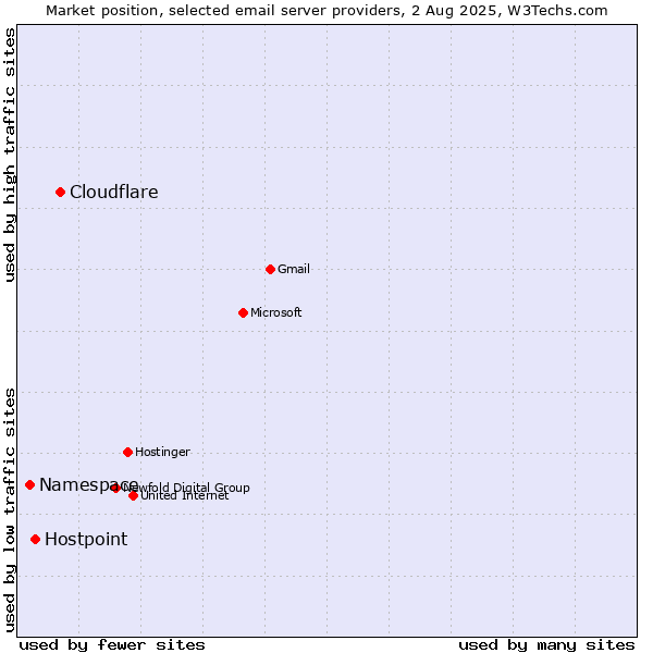 Market position of Cloudflare vs. Hostpoint vs. Namespace
