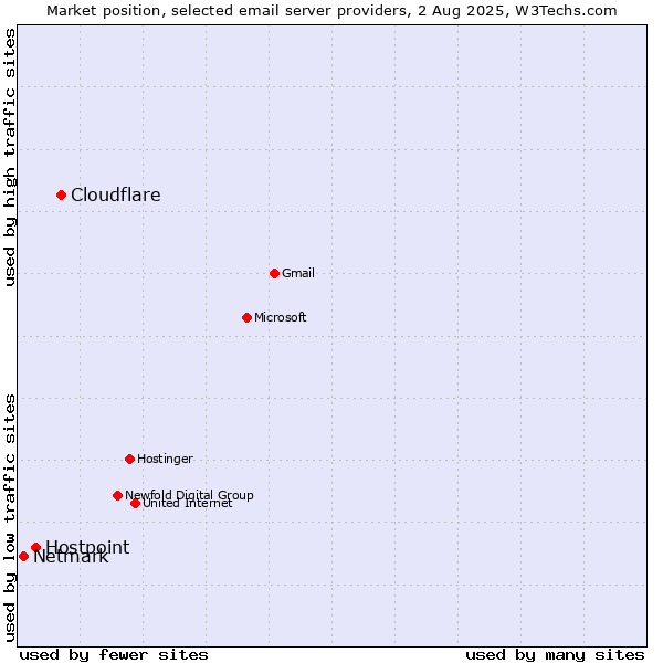Market position of Cloudflare vs. Hostpoint vs. Netmark
