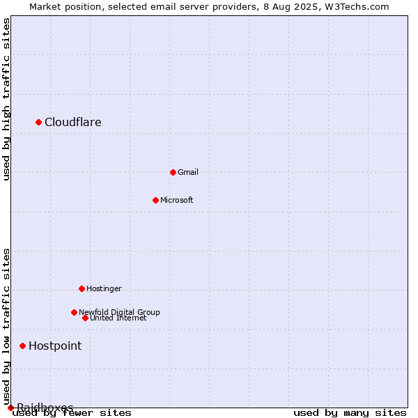 Market position of Cloudflare vs. Hostpoint vs. Raidboxes