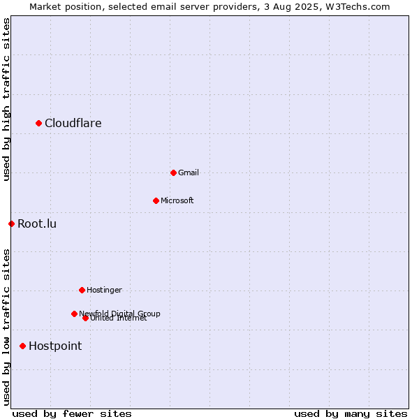 Market position of Cloudflare vs. Hostpoint vs. Root.lu