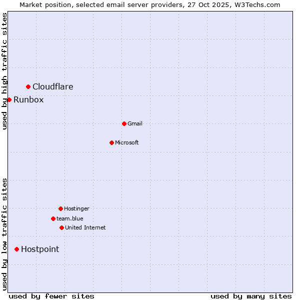 Market position of Cloudflare vs. Hostpoint vs. Runbox