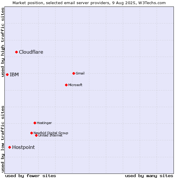 Market position of Cloudflare vs. Hostpoint vs. IBM