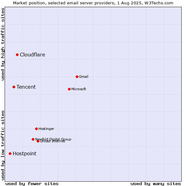 Market position of Cloudflare vs. Tencent vs. Hostpoint