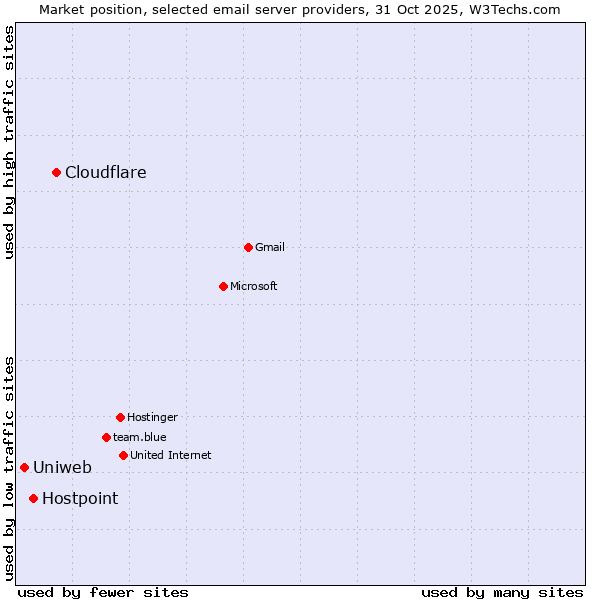 Market position of Cloudflare vs. Hostpoint vs. Uniweb