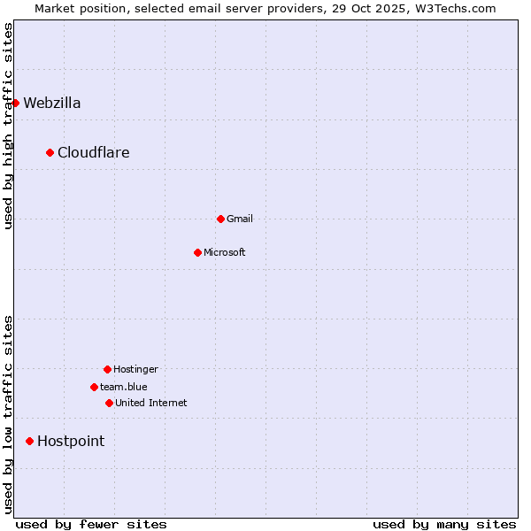 Market position of Cloudflare vs. Hostpoint vs. Webzilla