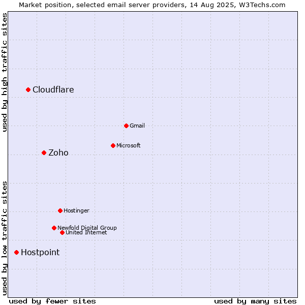 Market position of Zoho vs. Cloudflare vs. Hostpoint