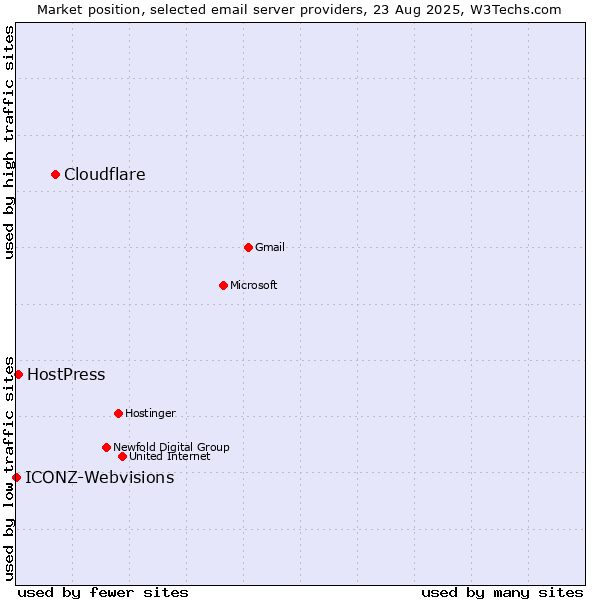 Market position of Cloudflare vs. HostPress vs. ICONZ-Webvisions