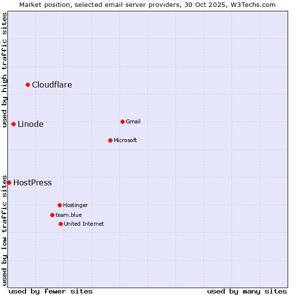 Market position of Cloudflare vs. Linode vs. HostPress