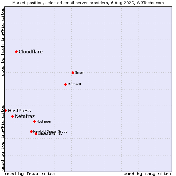 Market position of Cloudflare vs. Netafraz vs. HostPress