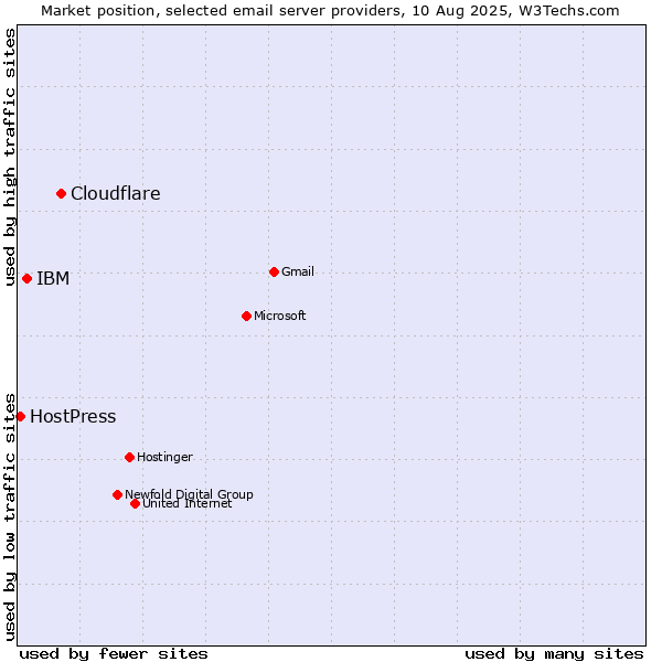 Market position of Cloudflare vs. IBM vs. HostPress