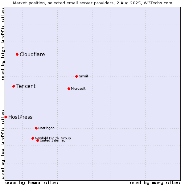 Market position of Cloudflare vs. Tencent vs. HostPress