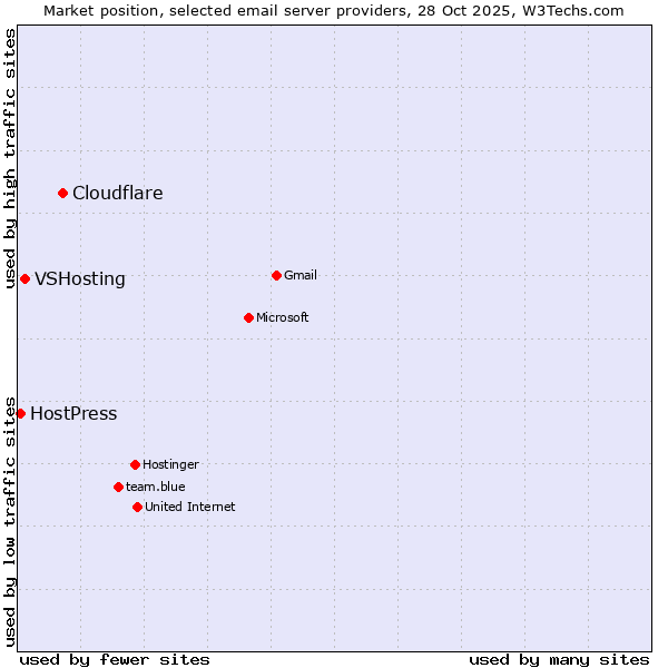 Market position of Cloudflare vs. VSHosting vs. HostPress