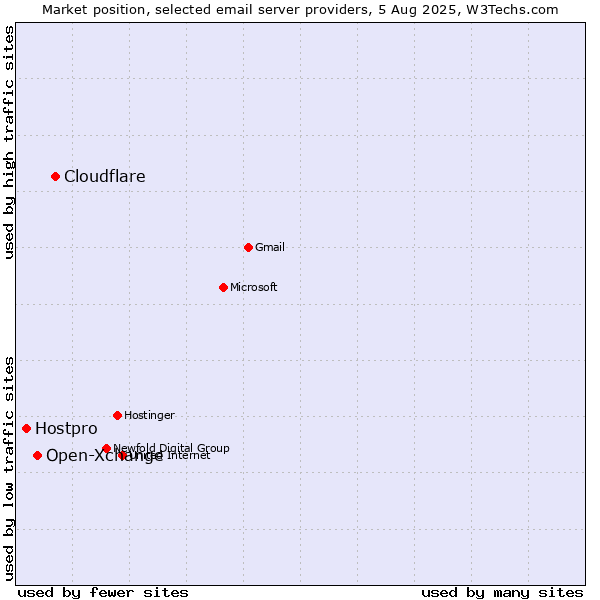 Market position of Cloudflare vs. Open-Xchange vs. Hostpro