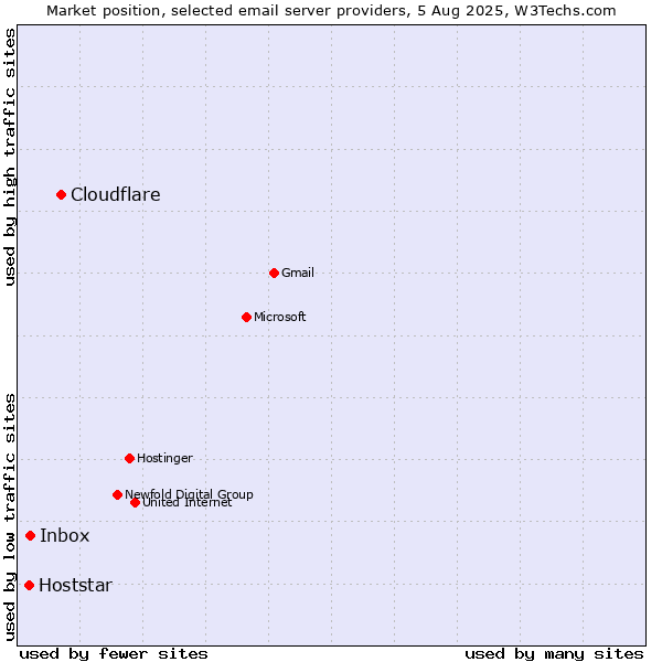 Market position of Cloudflare vs. Inbox vs. Hoststar