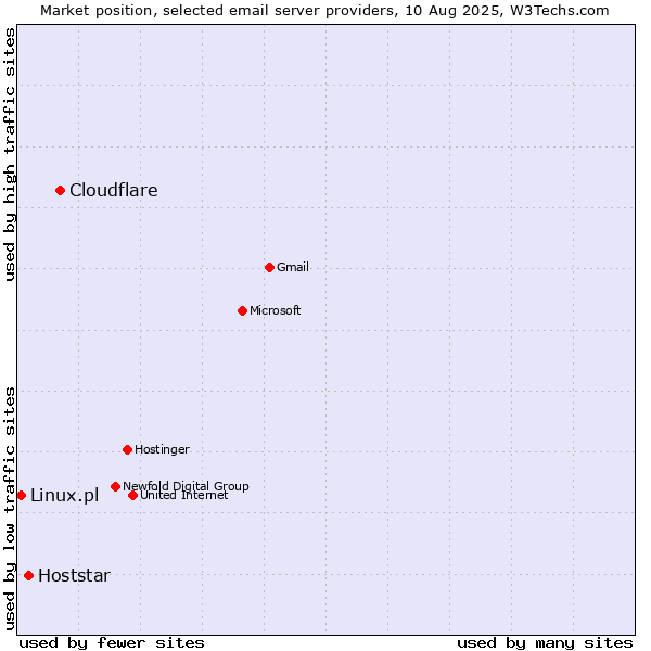 Market position of Cloudflare vs. Hoststar vs. Linux.pl