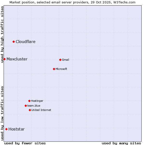 Market position of Cloudflare vs. Hoststar vs. Maxcluster