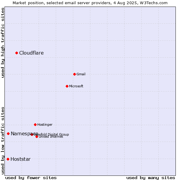 Market position of Cloudflare vs. Namespace vs. Hoststar