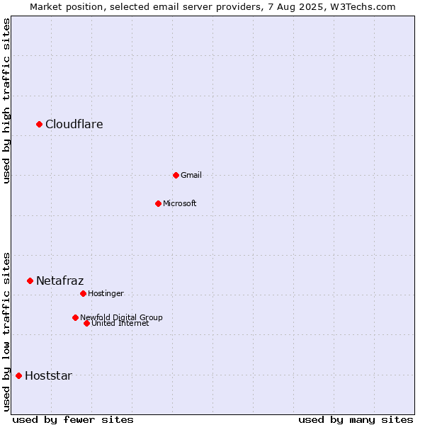 Market position of Cloudflare vs. Netafraz vs. Hoststar