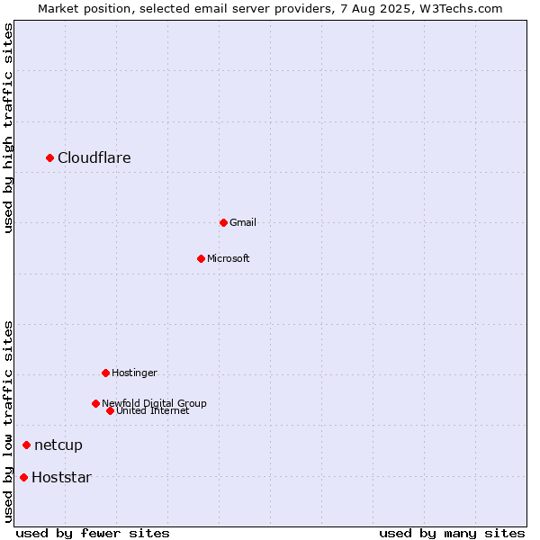 Market position of Cloudflare vs. netcup vs. Hoststar