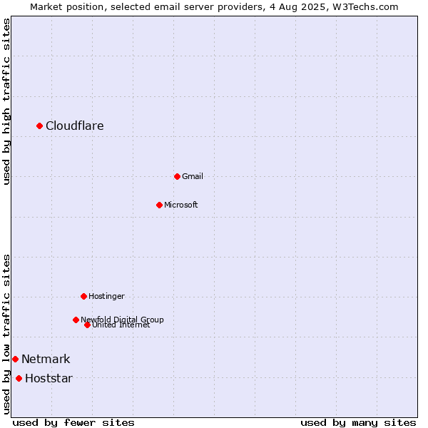Market position of Cloudflare vs. Hoststar vs. Netmark
