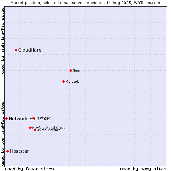 Market position of Cloudflare vs. Hoststar vs. Network Solutions