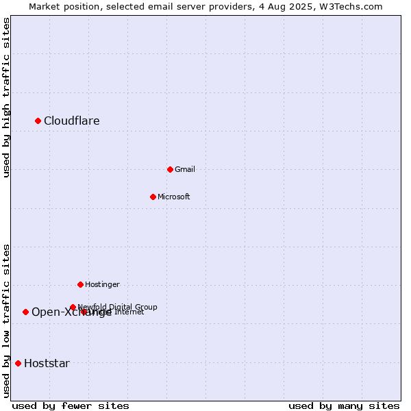Market position of Cloudflare vs. Open-Xchange vs. Hoststar