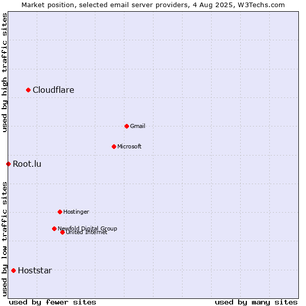 Market position of Cloudflare vs. Hoststar vs. Root.lu