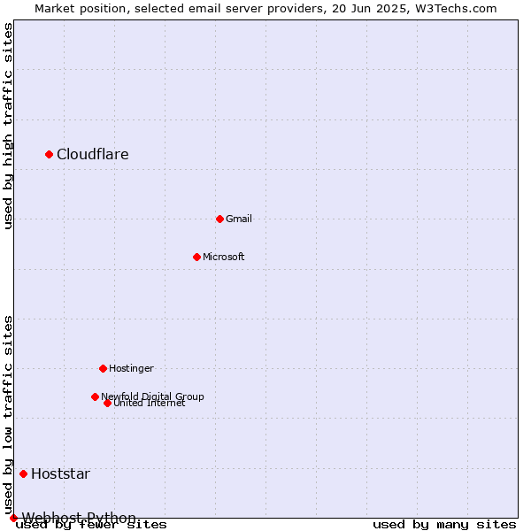 Market position of Cloudflare vs. Hoststar vs. Webhost Python