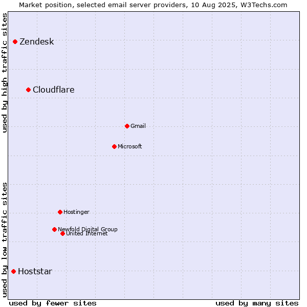 Market position of Cloudflare vs. Zendesk vs. Hoststar