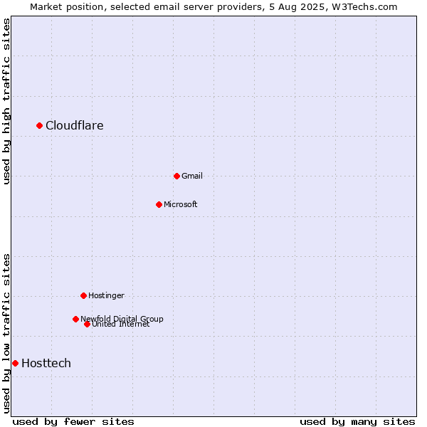 Market position of Cloudflare vs. Hosttech