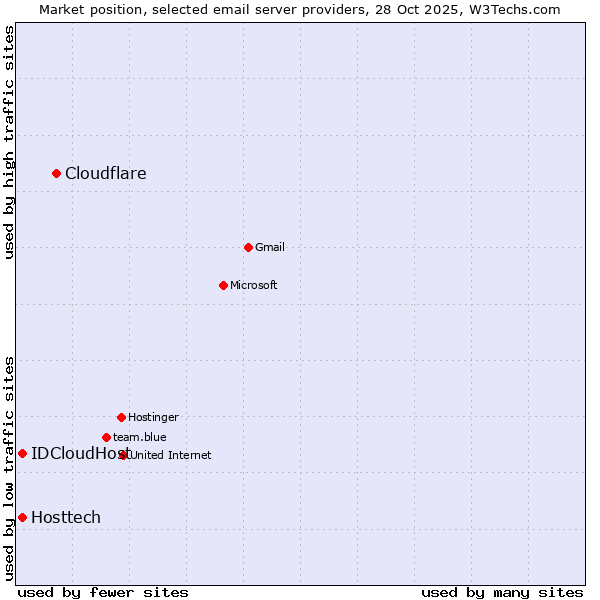 Market position of Cloudflare vs. IDCloudHost vs. Hosttech