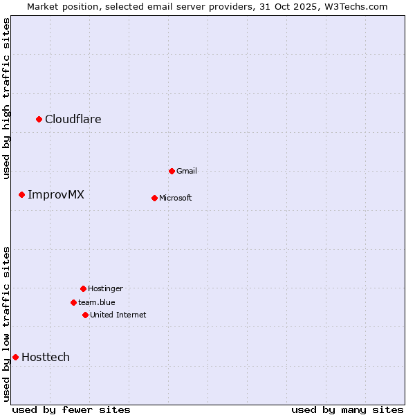 Market position of Cloudflare vs. ImprovMX vs. Hosttech