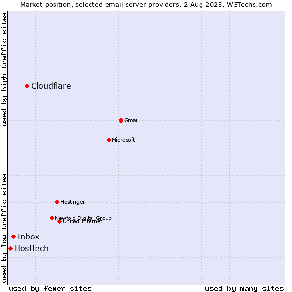 Market position of Cloudflare vs. Inbox vs. Hosttech