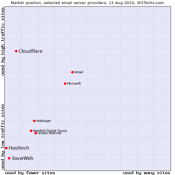 Market position of Cloudflare vs. JouwWeb vs. Hosttech