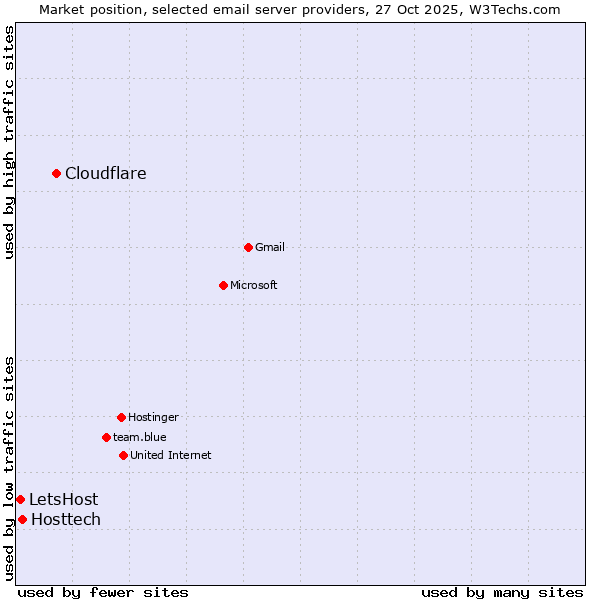 Market position of Cloudflare vs. Hosttech vs. LetsHost
