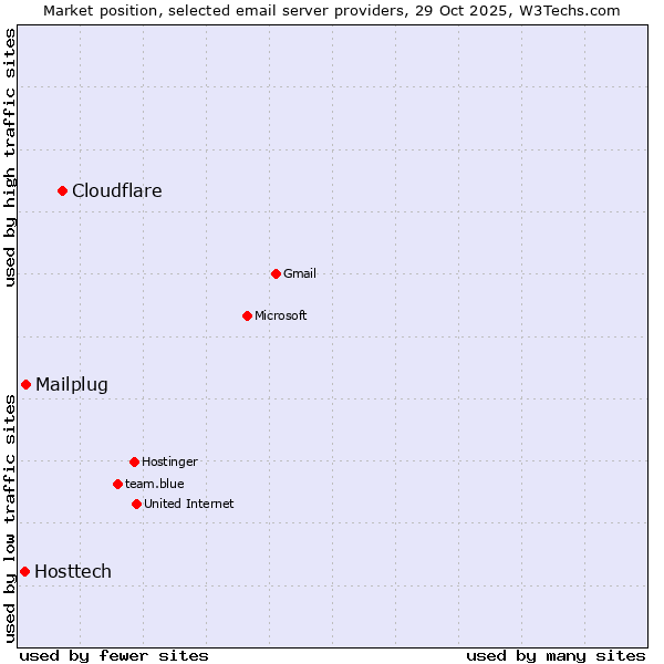 Market position of Cloudflare vs. Mailplug vs. Hosttech