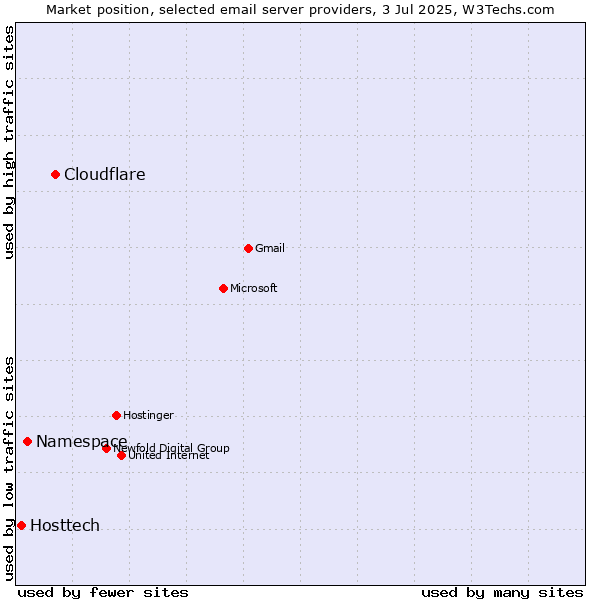 Market position of Cloudflare vs. Namespace vs. Hosttech