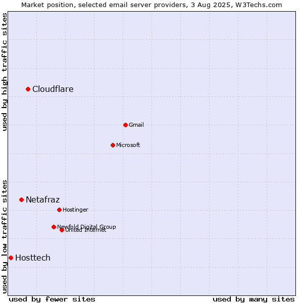 Market position of Cloudflare vs. Netafraz vs. Hosttech
