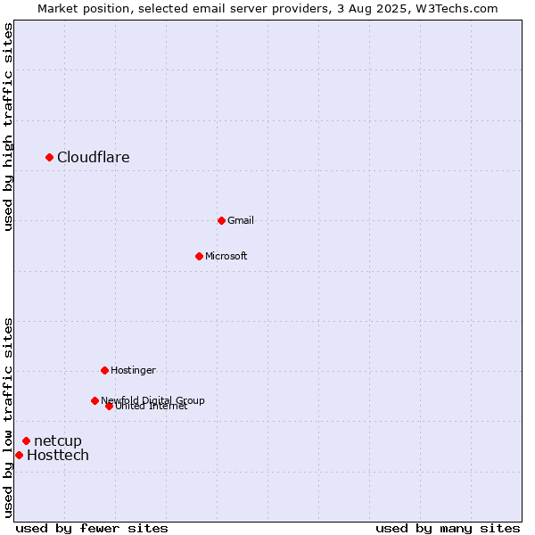 Market position of Cloudflare vs. netcup vs. Hosttech