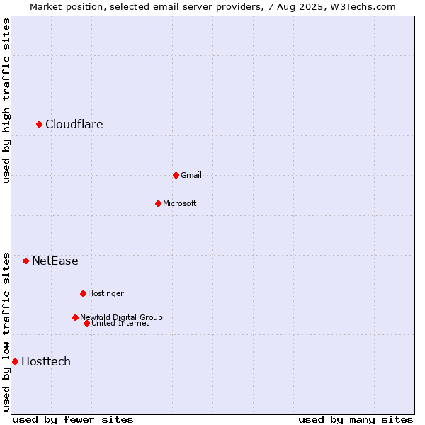 Market position of Cloudflare vs. NetEase vs. Hosttech