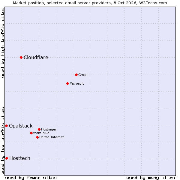 Market position of Cloudflare vs. Hosttech vs. Opalstack