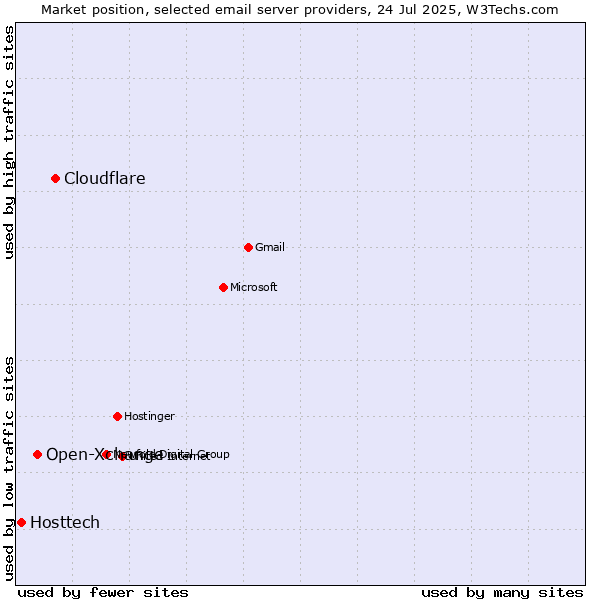 Market position of Cloudflare vs. Open-Xchange vs. Hosttech