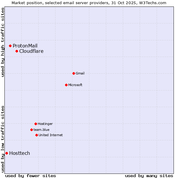 Market position of Cloudflare vs. ProtonMail vs. Hosttech