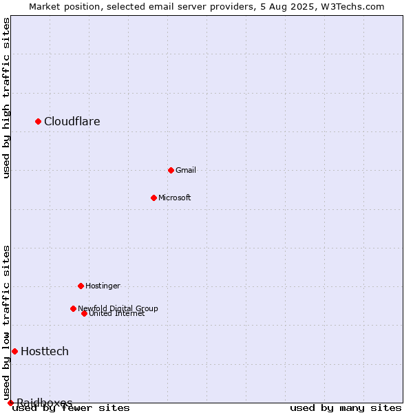 Market position of Cloudflare vs. Hosttech vs. Raidboxes