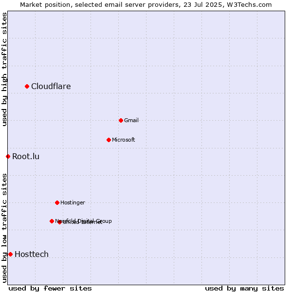 Market position of Cloudflare vs. Hosttech vs. Root.lu