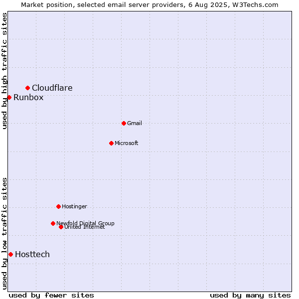 Market position of Cloudflare vs. Hosttech vs. Runbox