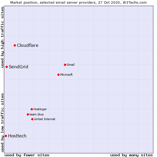 Market position of Cloudflare vs. SendGrid vs. Hosttech
