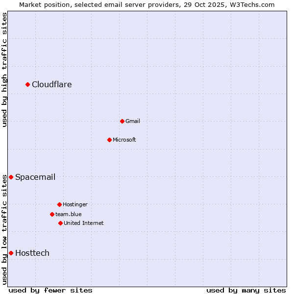 Market position of Cloudflare vs. Spacemail vs. Hosttech